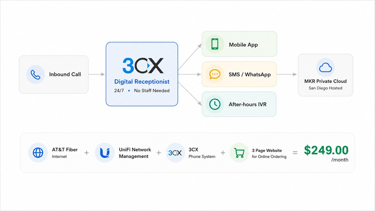 3CX Digital Receptionist workflow — AT&T Fiber + UniFi + 3CX Phone System + 3-page website for $249/month in San Diego