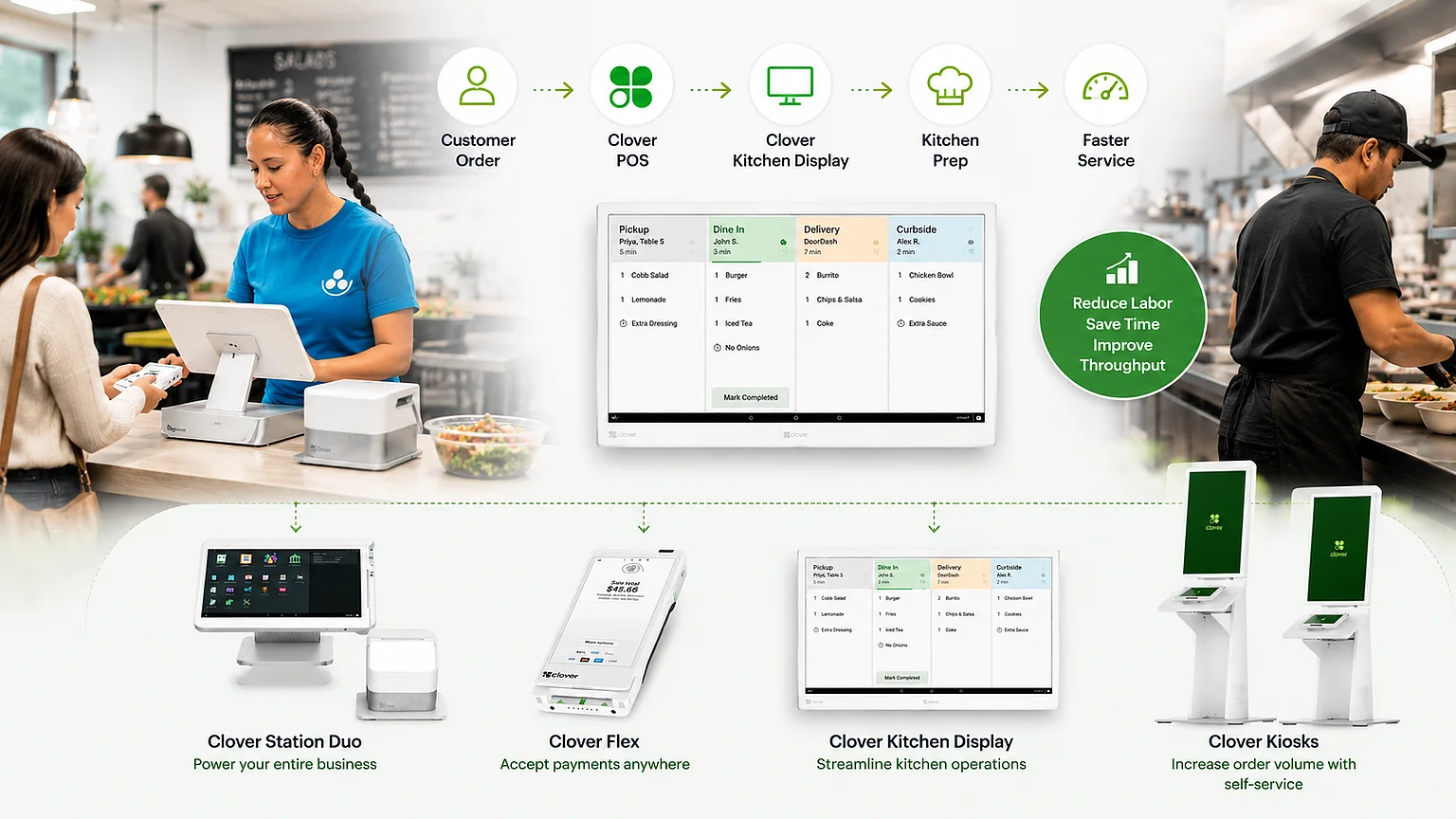 How Clover Features Reduce Labor and Improve Throughput